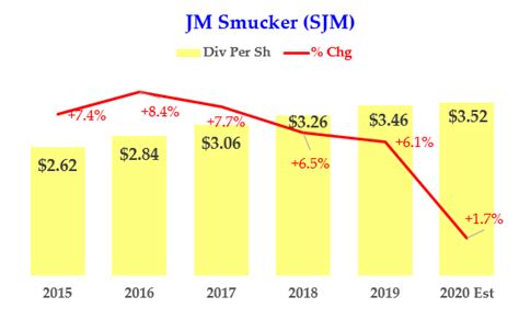 jm smucker stock dividend history.